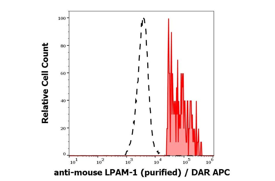 Flow Cytometry - Anti-LPAM-1 Antibody [DATK32] - BSA and Azide free (A254400)
