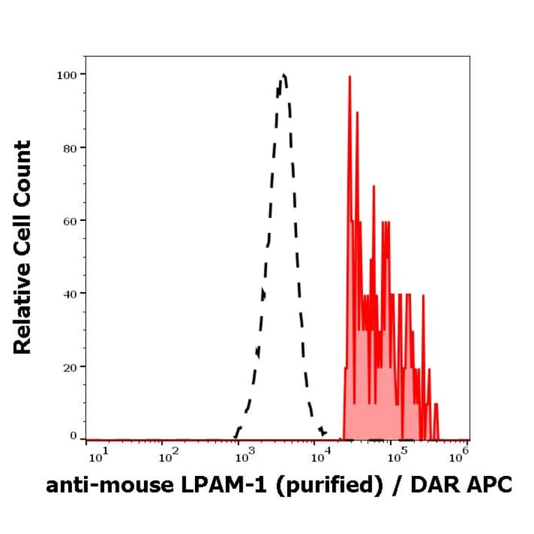 Flow Cytometry - Anti-LPAM-1 Antibody [DATK32] - BSA and Azide free (A254400)