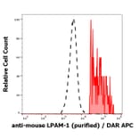 Flow Cytometry - Anti-LPAM-1 Antibody [DATK32] - BSA and Azide free (A254400)