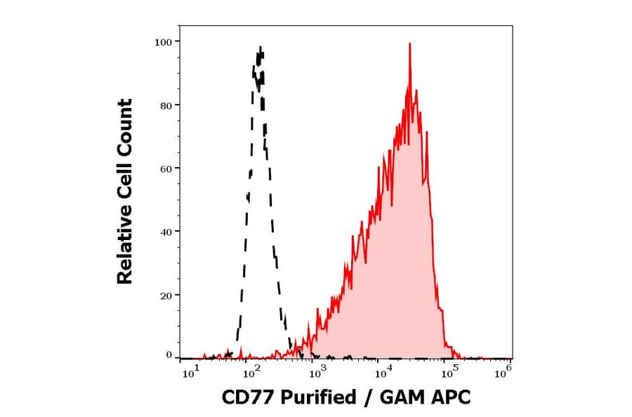Flow Cytometry - Anti-CD77 Antibody [38.13] (A254400) - Antibodies.com