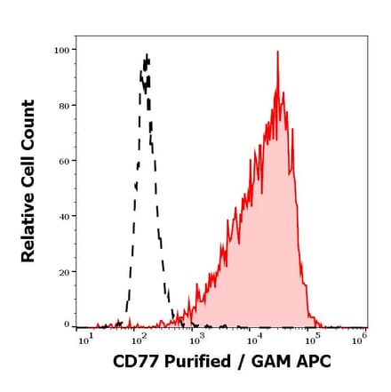 Flow Cytometry - Anti-CD77 Antibody [38.13] (A254400) - Antibodies.com