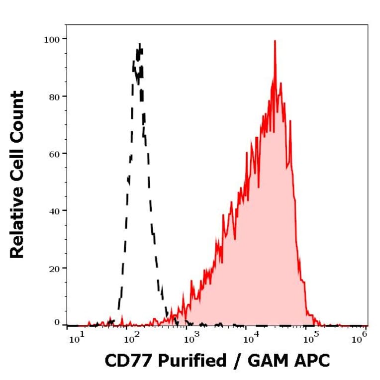 Flow Cytometry - Anti-CD77 Antibody [38.13] (A254400) - Antibodies.com