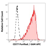 Flow Cytometry - Anti-CD77 Antibody [38.13] (A254400) - Antibodies.com