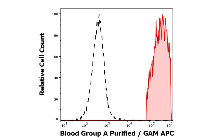 Flow Cytometry - Anti-Blood Group A Antigen Antibody [HE-193] (A254402) - Antibodies.com