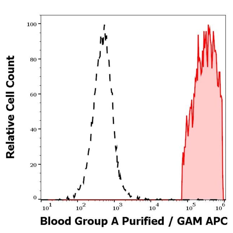 Flow Cytometry - Anti-Blood Group A Antigen Antibody [HE-193] (A254402) - Antibodies.com