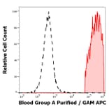 Flow Cytometry - Anti-Blood Group A Antigen Antibody [HE-193] (A254402) - Antibodies.com