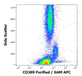 Flow Cytometry - Anti-CLEC7A Antibody [15E2] (A254402) - Antibodies.com
