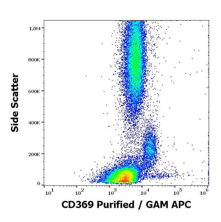 Flow Cytometry - Anti-CLEC7A Antibody [15E2] (A254402) - Antibodies.com