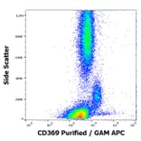 Flow Cytometry - Anti-CLEC7A Antibody [15E2] (A254402) - Antibodies.com