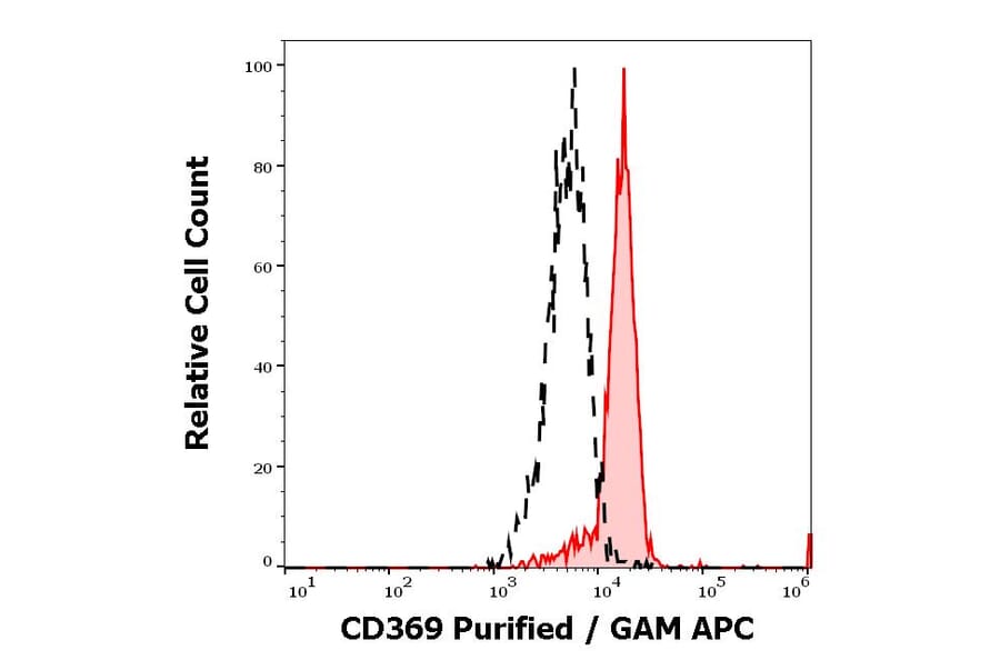 Flow Cytometry - Anti-CLEC7A Antibody [15E2] (A254403) - Antibodies.com