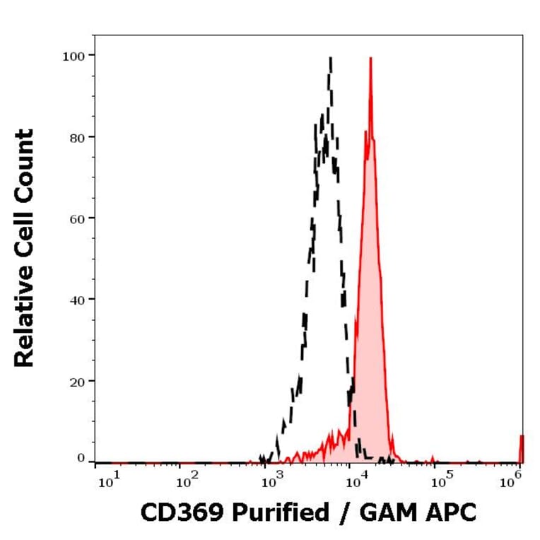 Flow Cytometry - Anti-CLEC7A Antibody [15E2] (A254403) - Antibodies.com