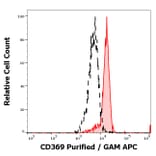 Flow Cytometry - Anti-CLEC7A Antibody [15E2] (A254403) - Antibodies.com
