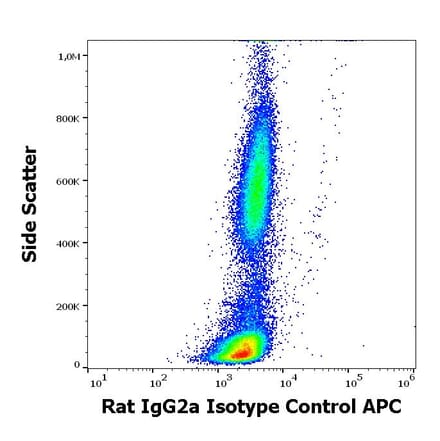 Flow Cytometry - Rat IgG2a Antibody [RTG2A1-1] (APC) (A254403) - Antibodies.com