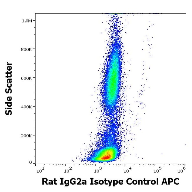 Flow Cytometry - Rat IgG2a Antibody [RTG2A1-1] (APC) (A254403) - Antibodies.com