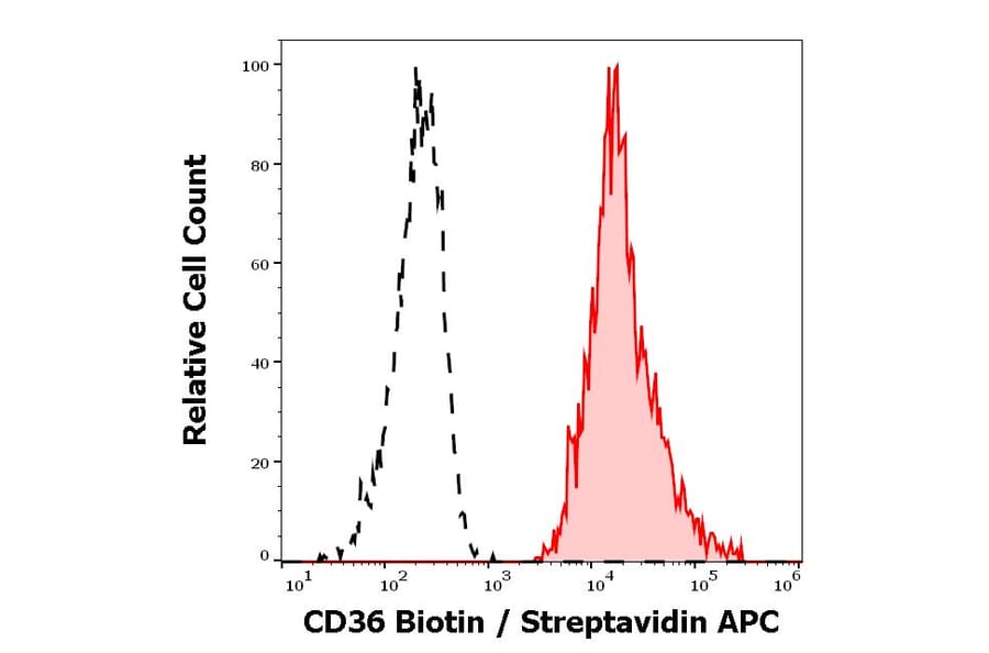 Flow Cytometry - Anti-CD36 Antibody [TR9] (Biotin) (A254405) - Antibodies.com