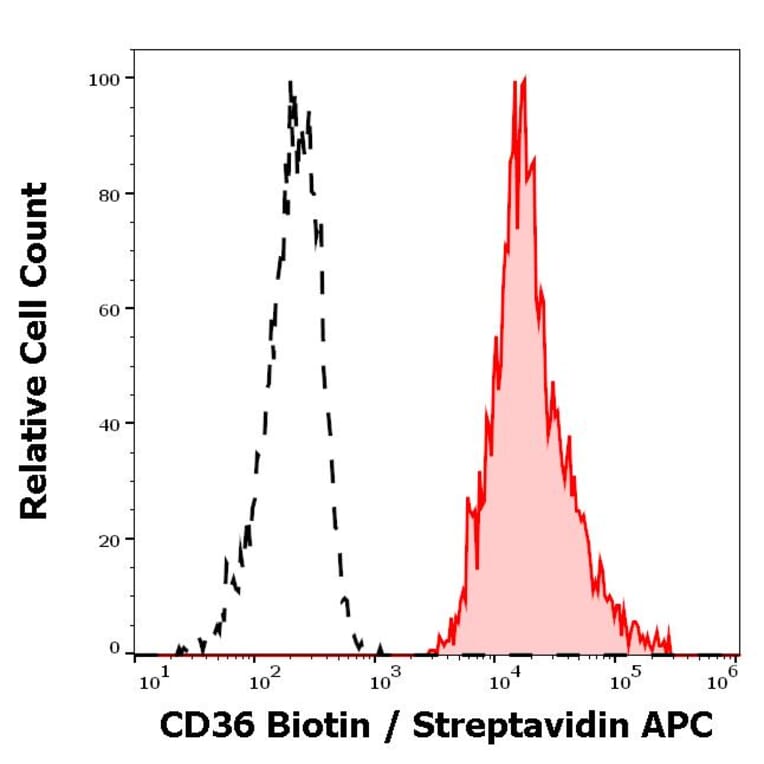 Flow Cytometry - Anti-CD36 Antibody [TR9] (Biotin) (A254405) - Antibodies.com