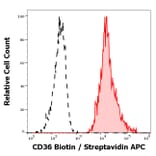 Flow Cytometry - Anti-CD36 Antibody [TR9] (Biotin) (A254405) - Antibodies.com
