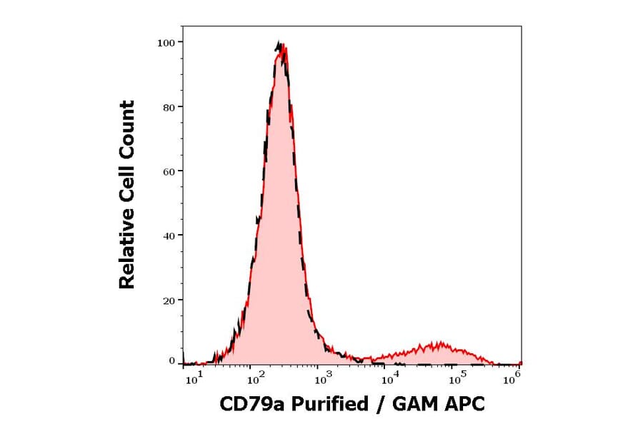 Flow Cytometry - Anti-CD79a Antibody [ZL7.4] (A254408) - Antibodies.com