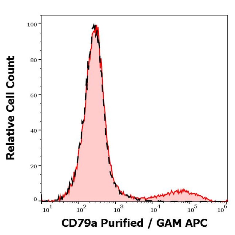 Flow Cytometry - Anti-CD79a Antibody [ZL7.4] (A254408) - Antibodies.com