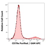 Flow Cytometry - Anti-CD79a Antibody [ZL7.4] (A254408) - Antibodies.com