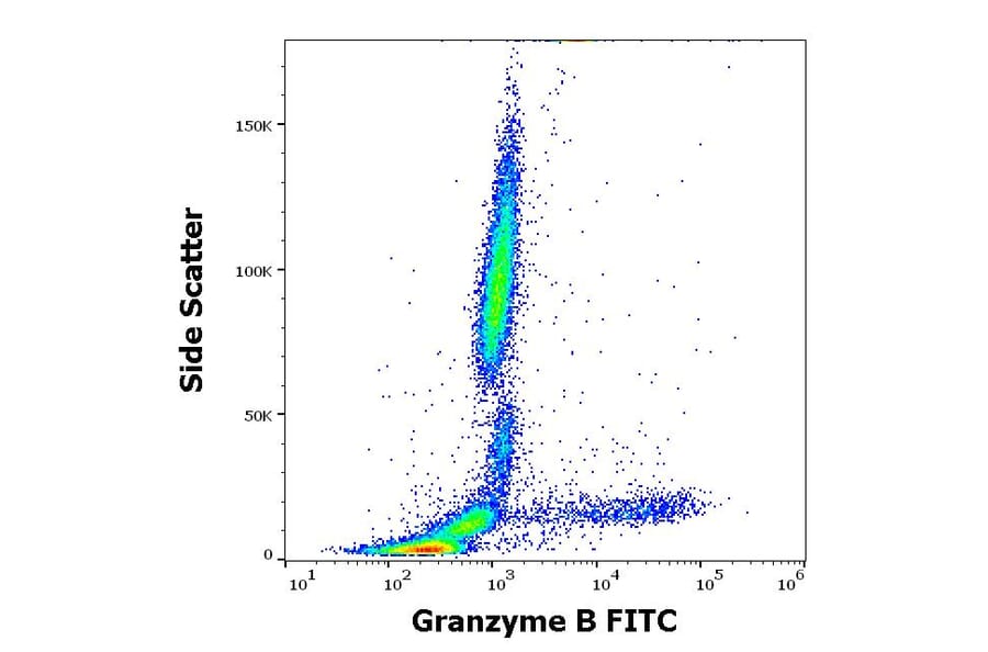 Flow Cytometry - Anti-Granzyme B Antibody [CLB-GB11] (FITC) (A254408) - Antibodies.com