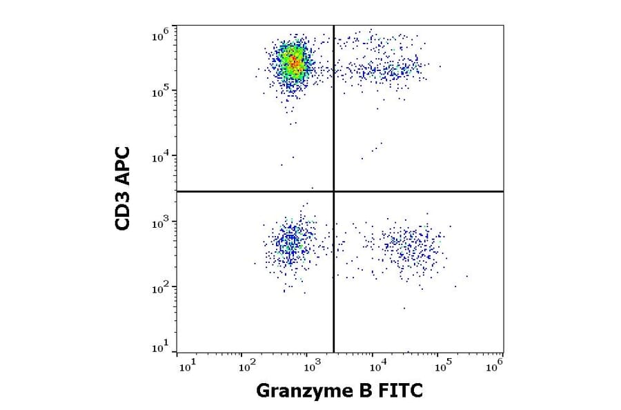 Flow Cytometry - Anti-Granzyme B Antibody [CLB-GB11] (FITC) (A254409) - Antibodies.com