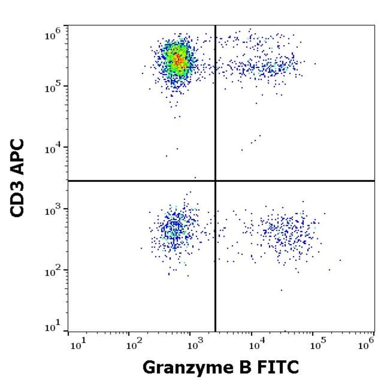 Flow Cytometry - Anti-Granzyme B Antibody [CLB-GB11] (FITC) (A254409) - Antibodies.com