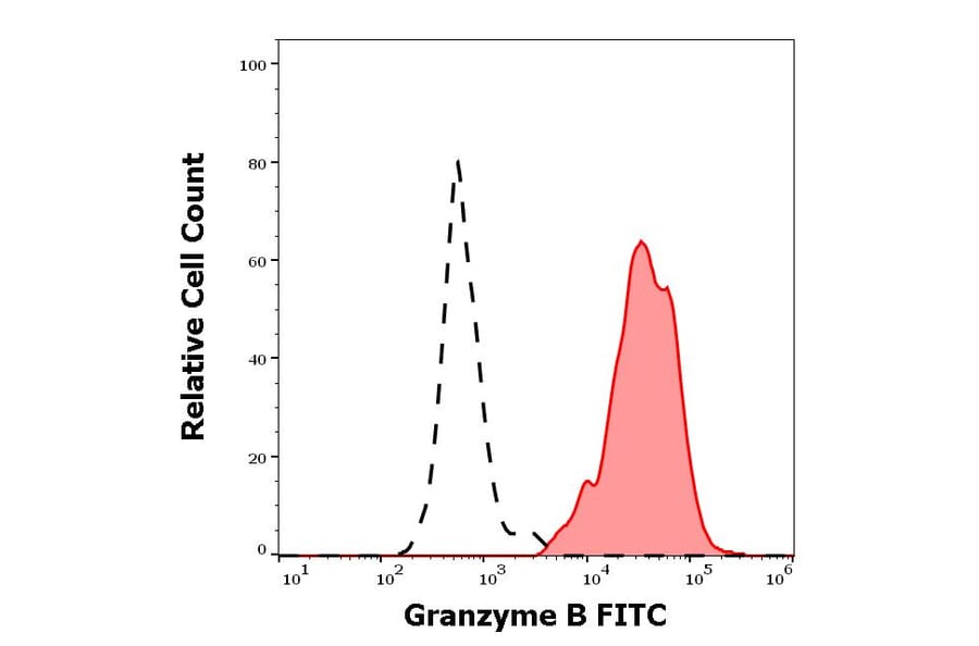 Flow Cytometry - Anti-Granzyme B Antibody [CLB-GB11] (FITC) (A254409) - Antibodies.com