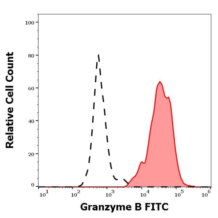 Flow Cytometry - Anti-Granzyme B Antibody [CLB-GB11] (FITC) (A254409) - Antibodies.com