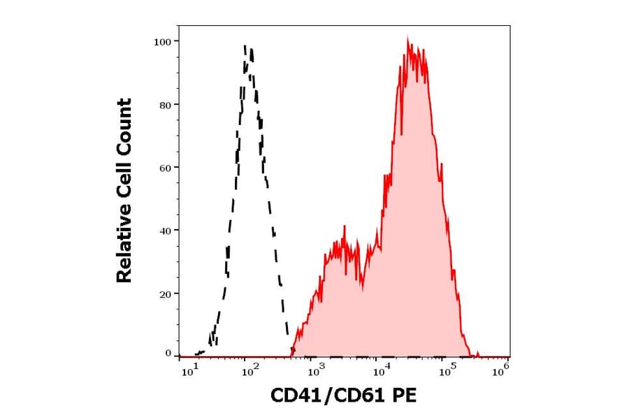 Flow Cytometry - Anti-PAC-1 Antibody [PAC-1] (PE) (A254410) - Antibodies.com