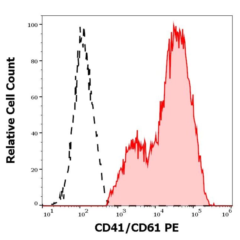 Flow Cytometry - Anti-PAC-1 Antibody [PAC-1] (PE) (A254410) - Antibodies.com