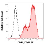 Flow Cytometry - Anti-PAC-1 Antibody [PAC-1] (PE) (A254410) - Antibodies.com