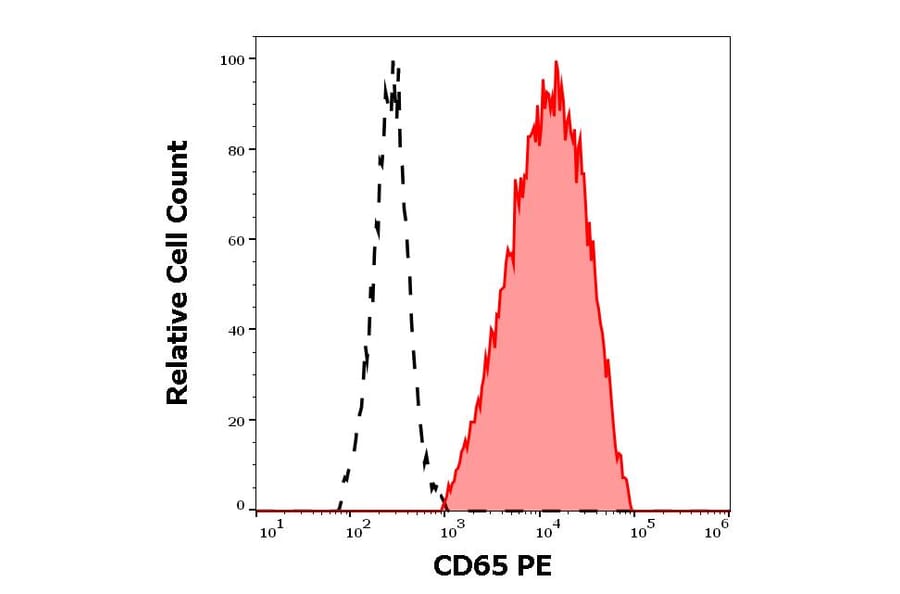 Flow Cytometry - Anti-CD65 Antibody [VIM8] (PE) (A254411) - Antibodies.com