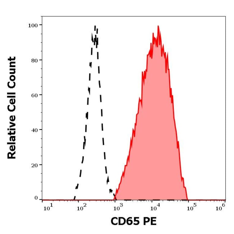 Flow Cytometry - Anti-CD65 Antibody [VIM8] (PE) (A254411) - Antibodies.com