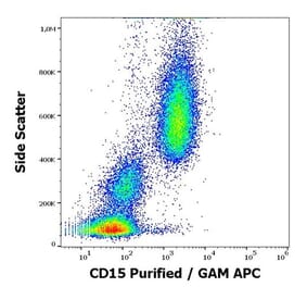Flow Cytometry - Anti-CD15 Antibody [W6D3] (A254411) - Antibodies.com