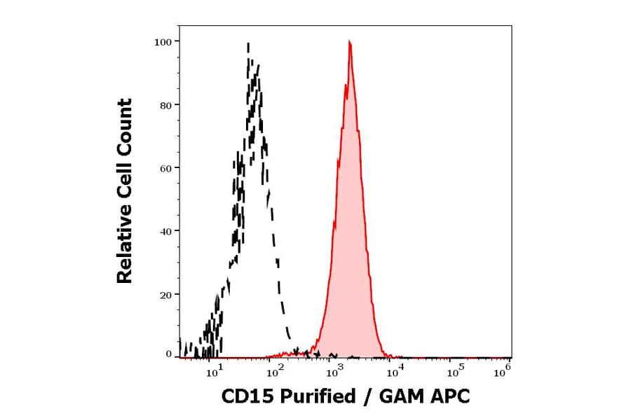 Flow Cytometry - Anti-CD15 Antibody [W6D3] (A254412) - Antibodies.com