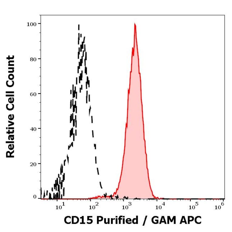 Flow Cytometry - Anti-CD15 Antibody [W6D3] (A254412) - Antibodies.com