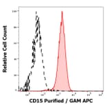 Flow Cytometry - Anti-CD15 Antibody [W6D3] (A254412) - Antibodies.com