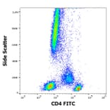 Flow Cytometry - Anti-CD4 Antibody [EM4] (FITC) (A254416) - Antibodies.com