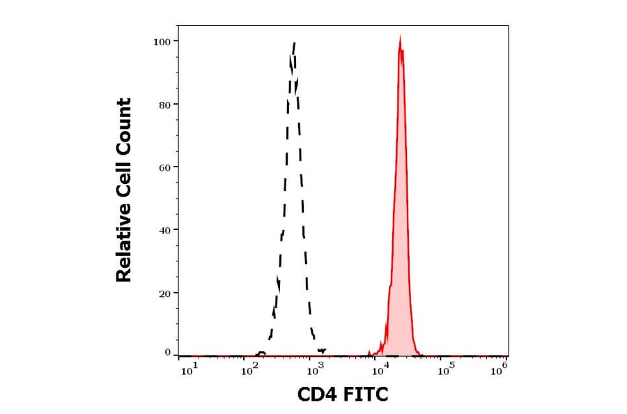 Flow Cytometry - Anti-CD4 Antibody [EM4] (FITC) (A254418) - Antibodies.com