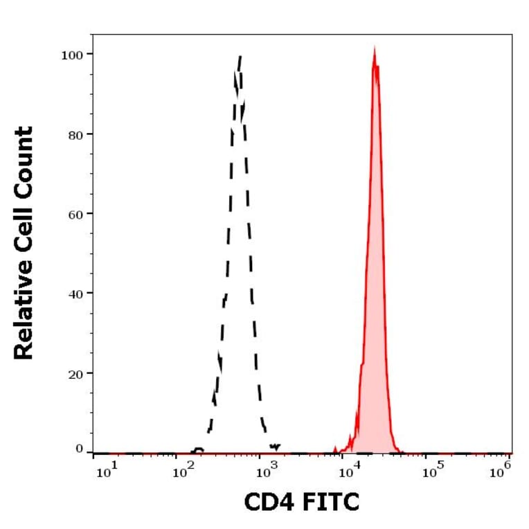 Flow Cytometry - Anti-CD4 Antibody [EM4] (FITC) (A254418) - Antibodies.com