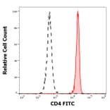 Flow Cytometry - Anti-CD4 Antibody [EM4] (FITC) (A254418) - Antibodies.com