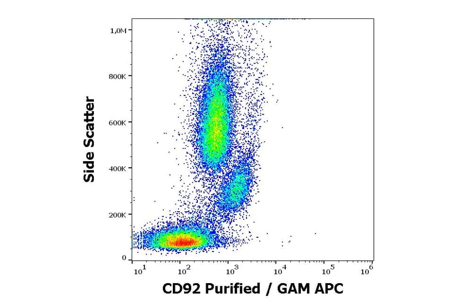 Flow Cytometry - Anti-CD92 Antibody [VIM15] (A254418) - Antibodies.com
