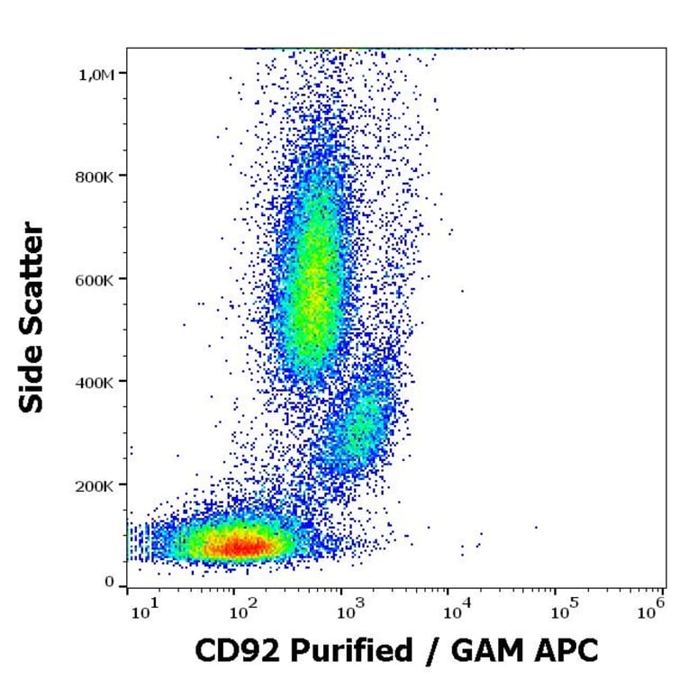 Flow Cytometry - Anti-CD92 Antibody [VIM15] (A254418) - Antibodies.com