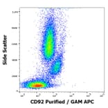 Flow Cytometry - Anti-CD92 Antibody [VIM15] (A254418) - Antibodies.com