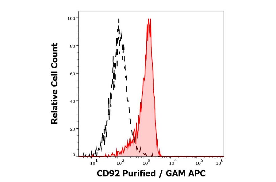 Flow Cytometry - Anti-CD92 Antibody [VIM15] (A254419) - Antibodies.com