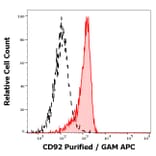 Flow Cytometry - Anti-CD92 Antibody [VIM15] (A254419) - Antibodies.com