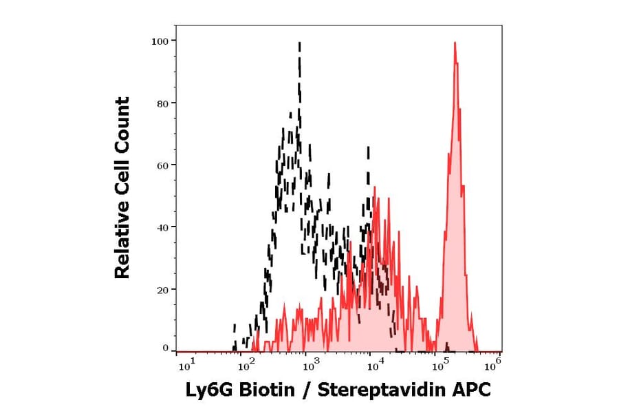 Flow Cytometry - Anti-Ly6G Antibody [RB6-8C5] (Biotin) (A254420) - Antibodies.com