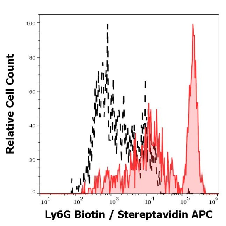 Flow Cytometry - Anti-Ly6G Antibody [RB6-8C5] (Biotin) (A254420) - Antibodies.com