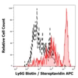 Flow Cytometry - Anti-Ly6G Antibody [RB6-8C5] (Biotin) (A254420) - Antibodies.com